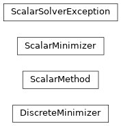 Inheritance diagram of desdeo_tools.solver.ScalarSolver.DiscreteMinimizer, desdeo_tools.solver.ScalarSolver.ScalarMethod, desdeo_tools.solver.ScalarSolver.ScalarMinimizer, desdeo_tools.solver.ScalarSolver.ScalarSolverException