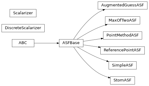 Inheritance diagram of desdeo_tools.scalarization.ASF.AugmentedGuessASF, desdeo_tools.scalarization.ASF.MaxOfTwoASF, desdeo_tools.scalarization.ASF.PointMethodASF, desdeo_tools.scalarization.ASF.ReferencePointASF, desdeo_tools.scalarization.ASF.SimpleASF, desdeo_tools.scalarization.ASF.StomASF, desdeo_tools.scalarization.Scalarizer.DiscreteScalarizer, desdeo_tools.scalarization.Scalarizer.Scalarizer